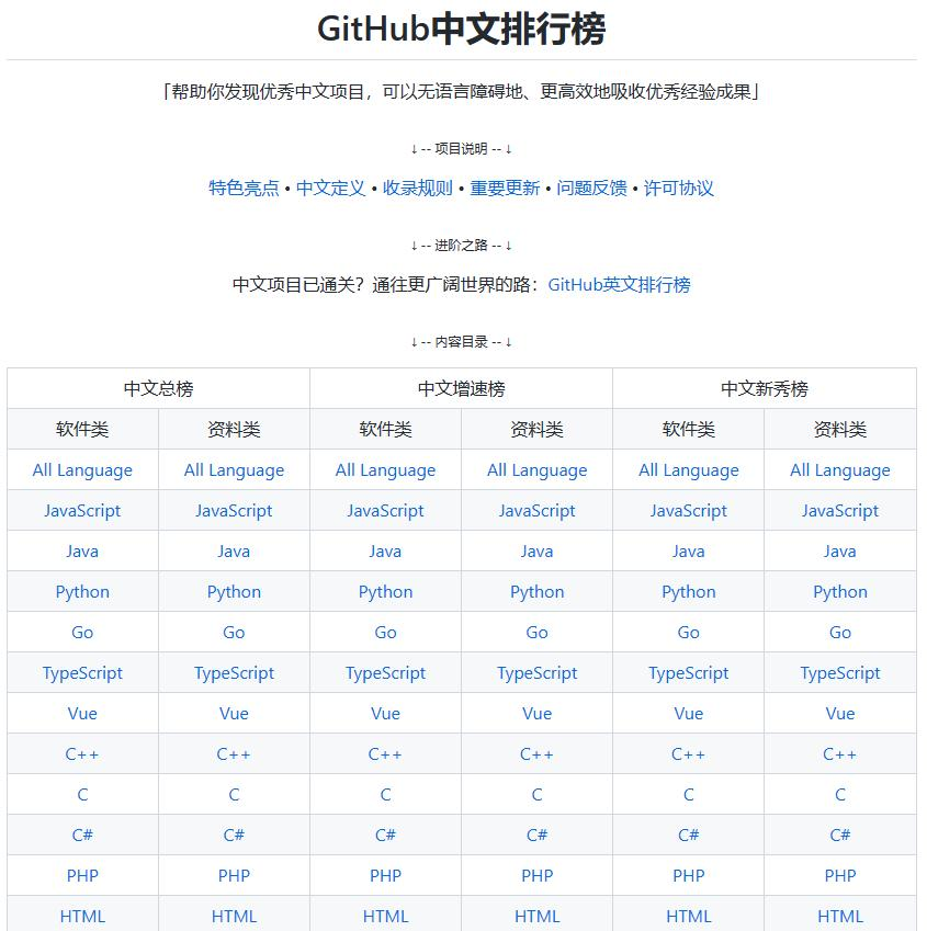 GitHub中文排行榜 帮助你发现优秀中文项目1366 作者:小猪妖 帖子ID:51 