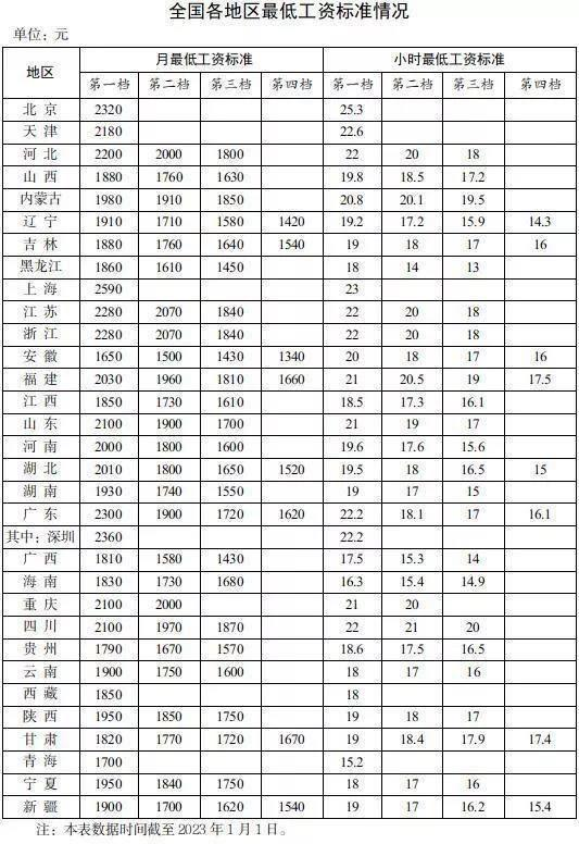 第几档？？全国各地区最低工资标准档全国概览8027 作者:茎肛互撸娃 帖子ID:163 全国,全国各地,地区,最低,最低工资