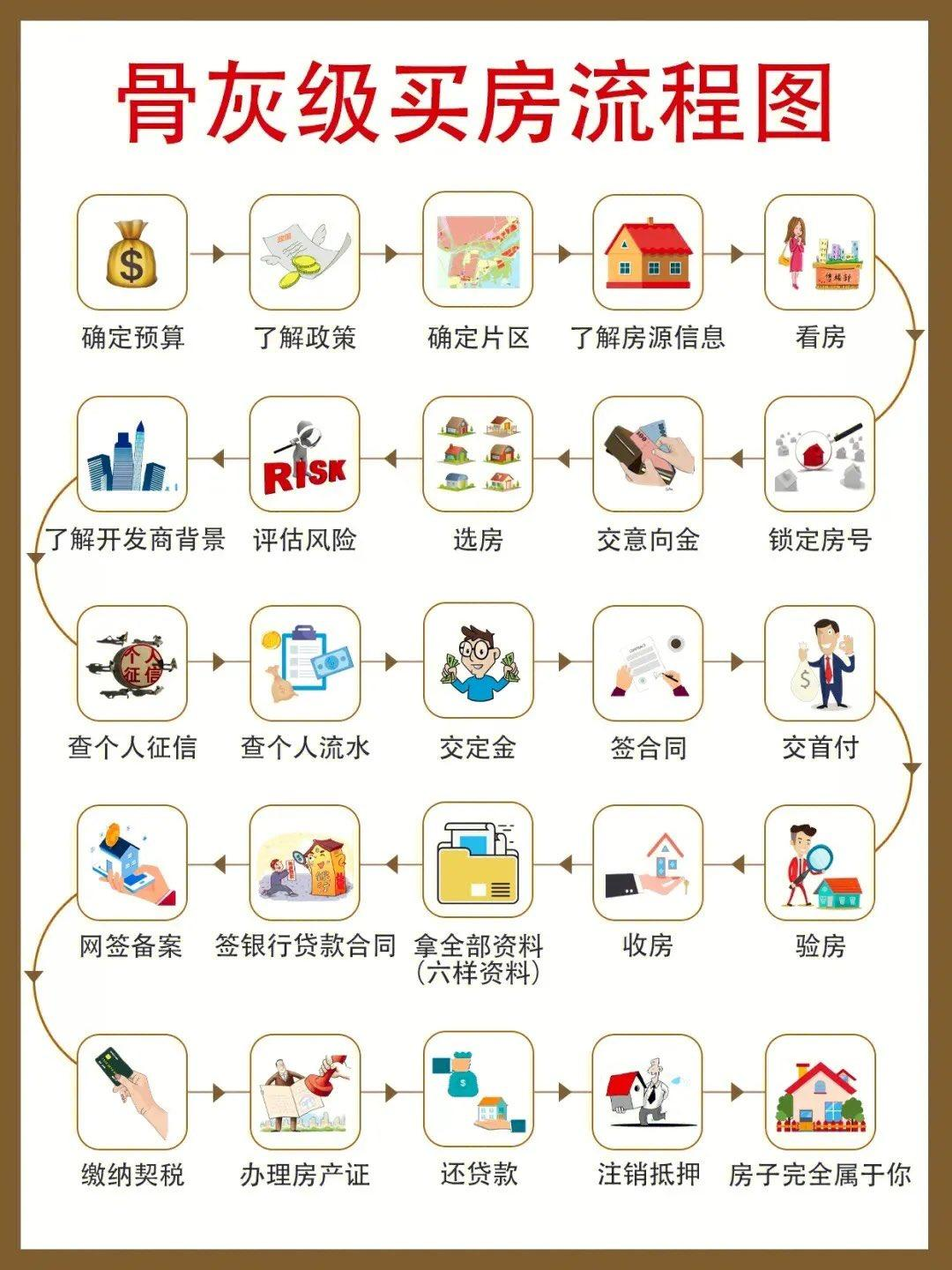骨灰级买房流程图5516 作者:dlsite 帖子ID:164 骨灰级,买房,流程,流程图