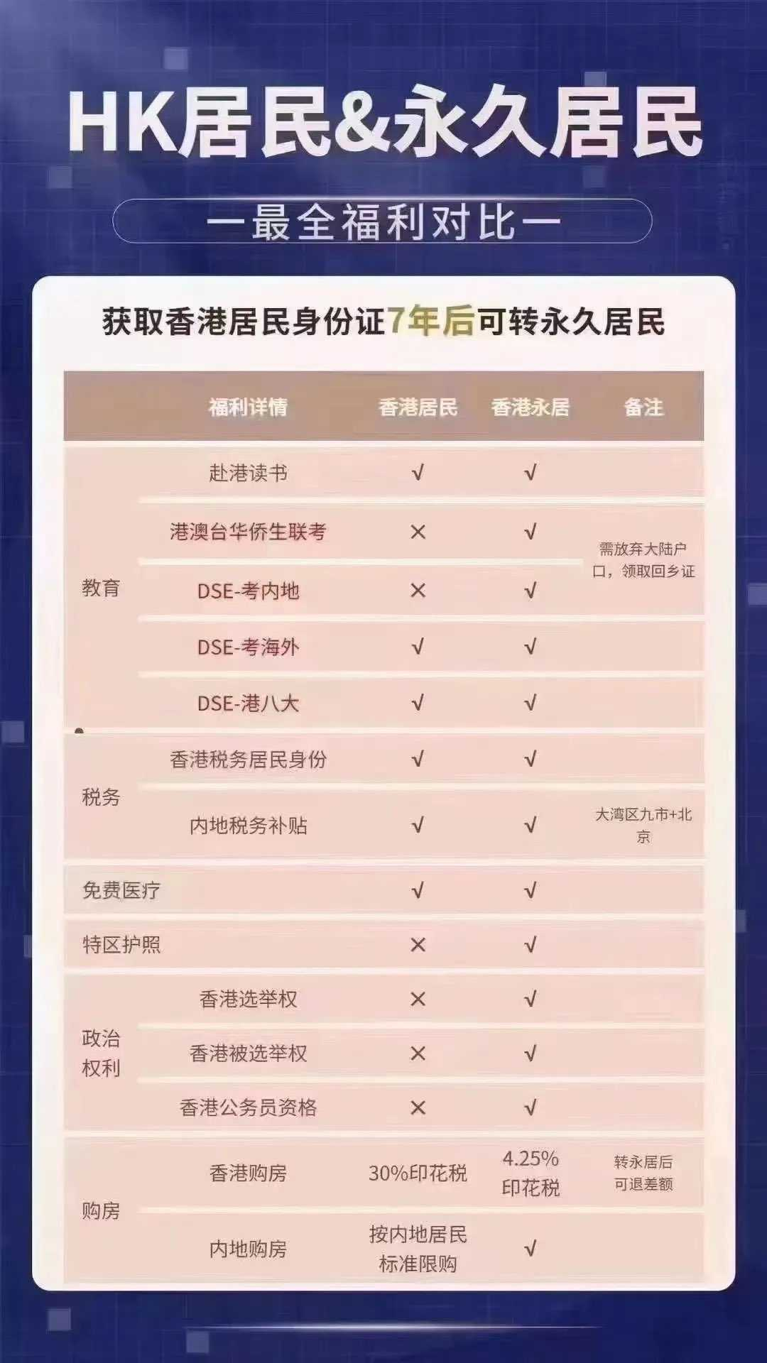 HK居民 &amp; 永久居民 的区别6697 作者:庶民 帖子ID:291 
