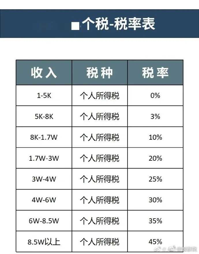 个人所得税的税率表一览图8773 作者:小猪妖 帖子ID:304 