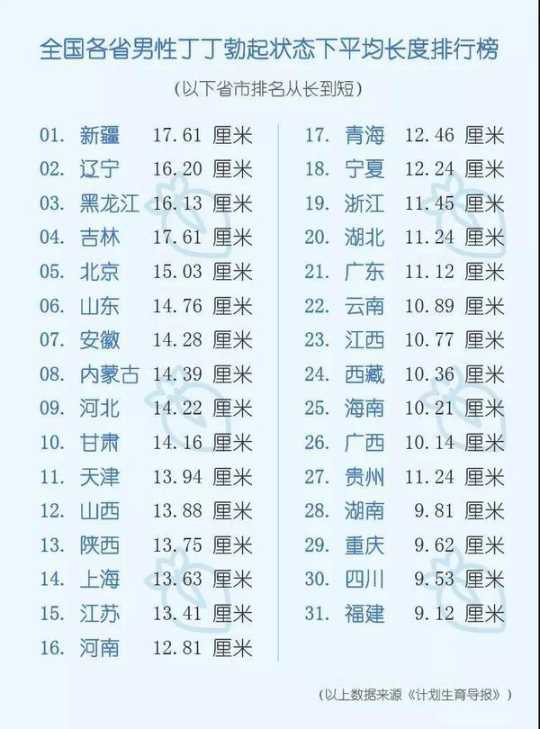 全国各省男性丁丁勃起状态下平均长度排行榜8984 作者:清风拂柳夜微凉 帖子ID:306 