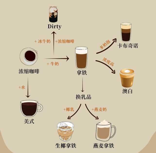 咖啡菜单，一图看懂各种咖啡...6127 作者:妙笔生花 帖子ID:307 