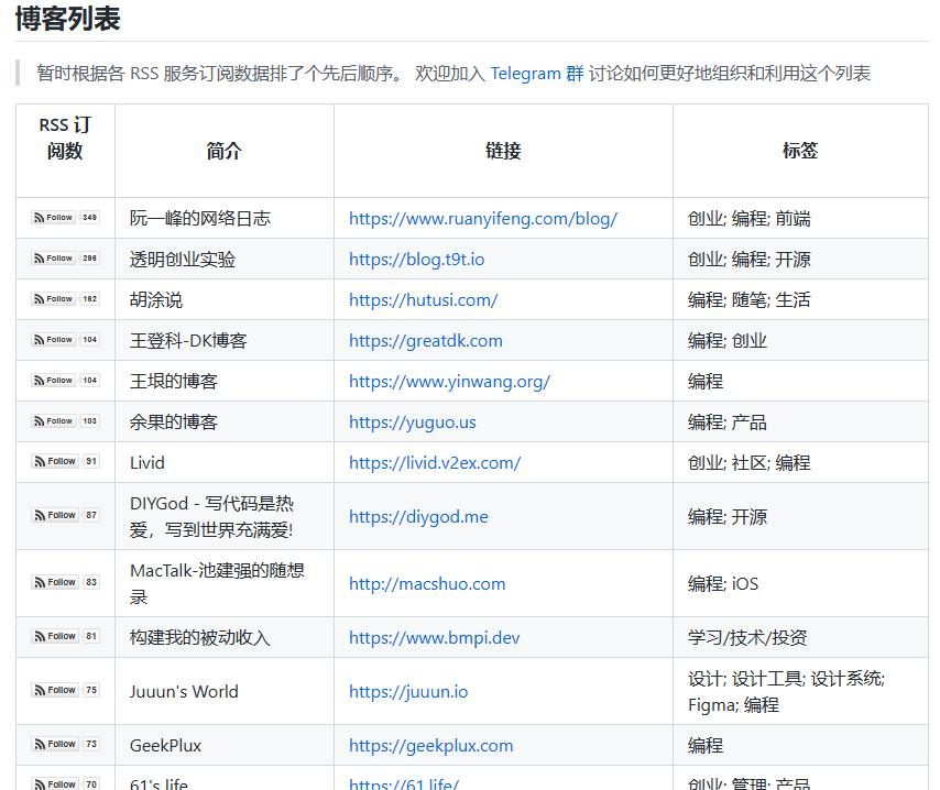 中文独立博客列表6401 作者:新人 帖子ID:320 