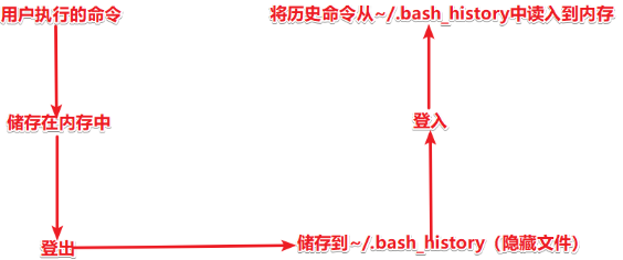 history命令用法及解决 history -c 不能彻底删除历史命令的问题4622 作者:dlsite 帖子ID:375 