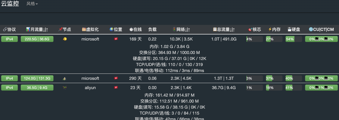 云监控 - ServerStatus8998 作者:NSFW 帖子ID:378 