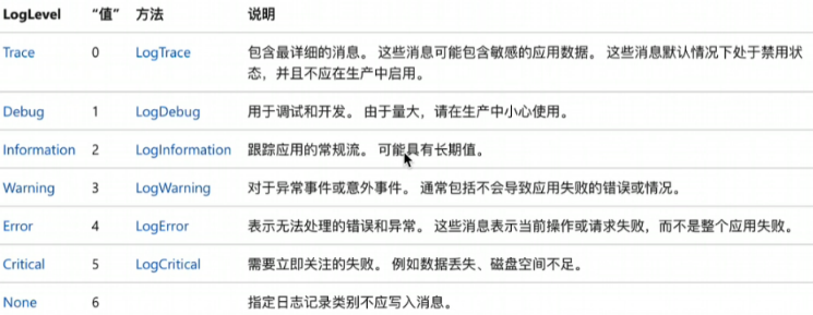 日志 使用 .net core 中提供的日志 和 第三方日志 Log4Net533 作者:狗蛋 帖子ID:447 