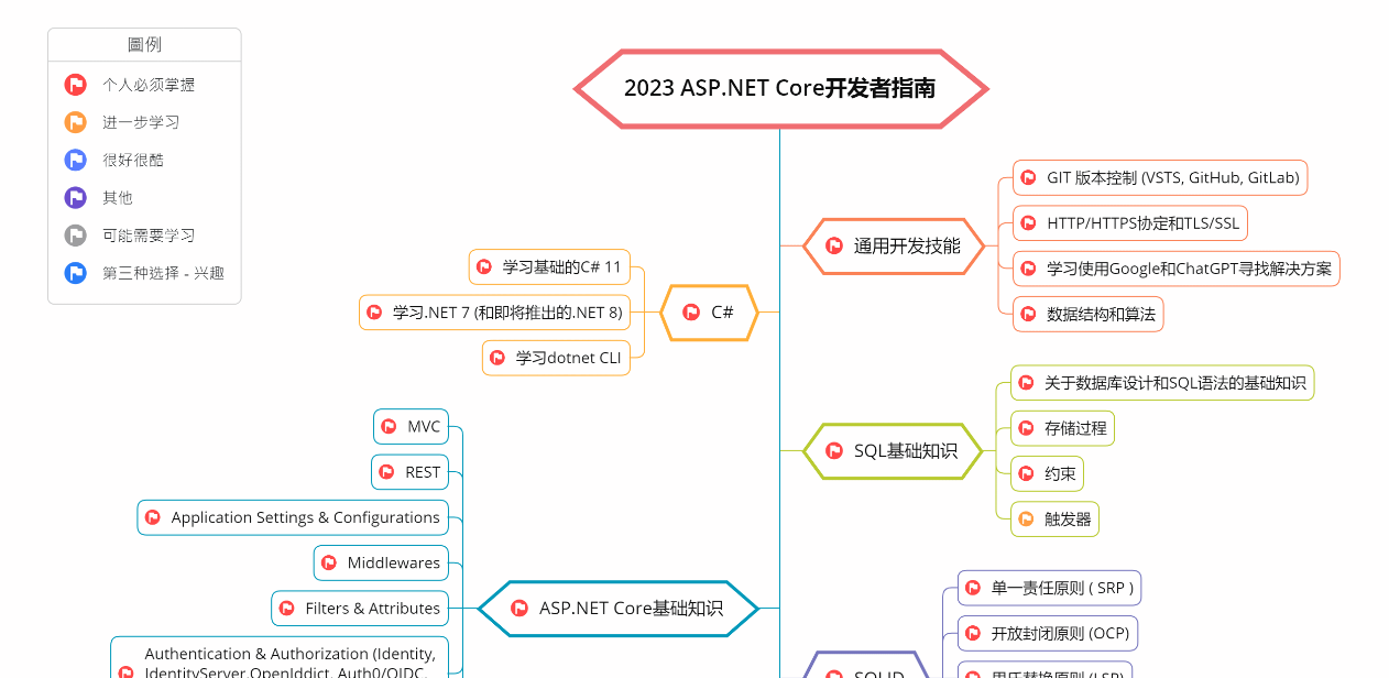 ASP.NET Core 学习路径4659 作者:dlsite 帖子ID:556 