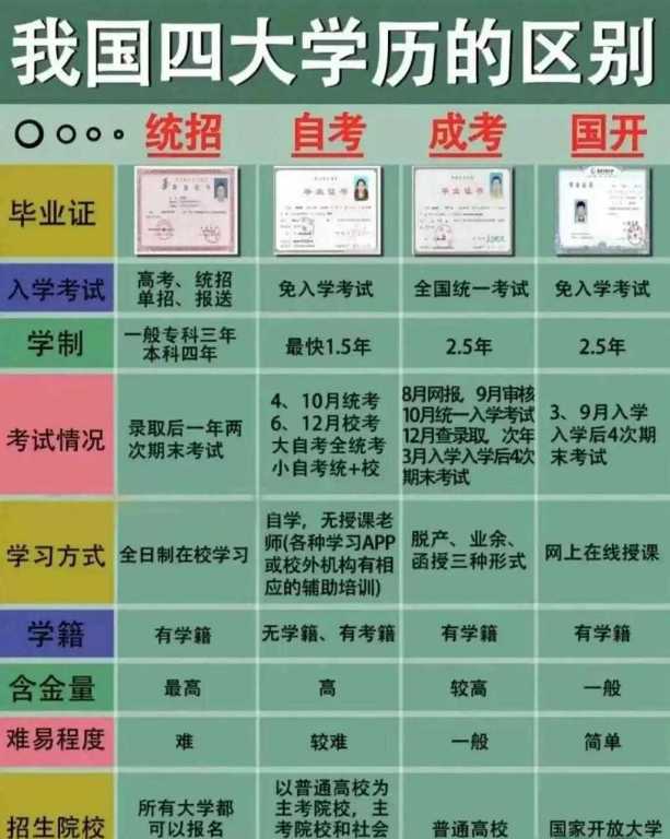 我国四大学历的区别1859 作者:东篱 帖子ID:604 