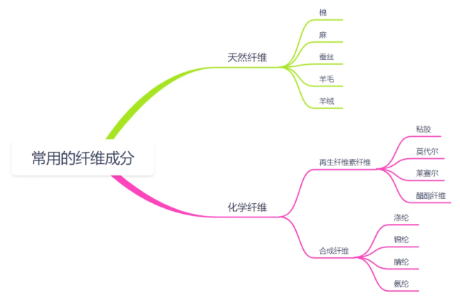 服装面料成分(聚酯纤维?涤纶?锦纶?精梳棉?)6083 作者:清风拂柳夜微凉 帖子ID:672 服装,服装面料,成分,聚酯纤维,涤纶 服装面料成分(聚酯纤维?涤纶?锦纶?精梳棉?)6083 作者:清风拂柳夜微凉 帖子ID:672 服装,服装面料,成分,聚酯纤维,涤纶