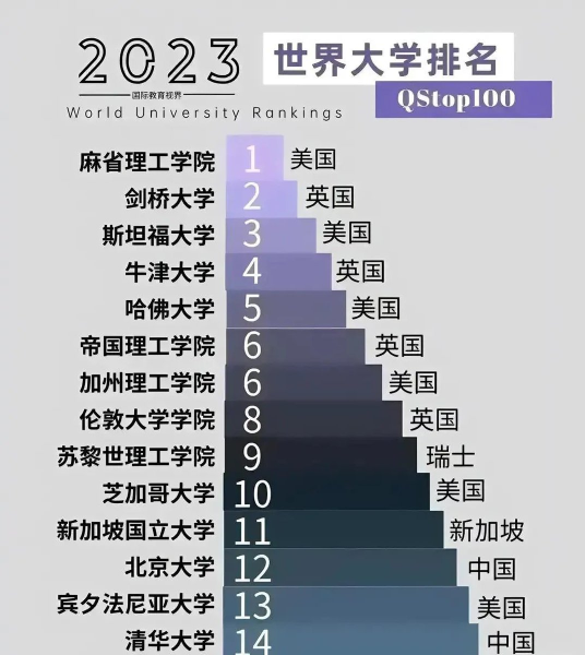 2023世界大学排名5184 作者:韭菜 帖子ID:675 