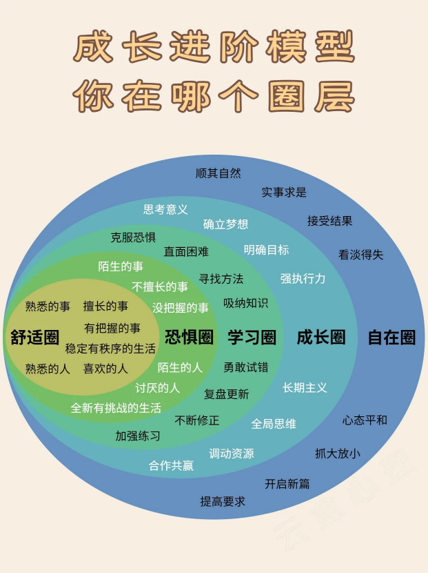 成长进阶模型，你在哪个圈层？1726 作者:狗蛋 帖子ID:685 