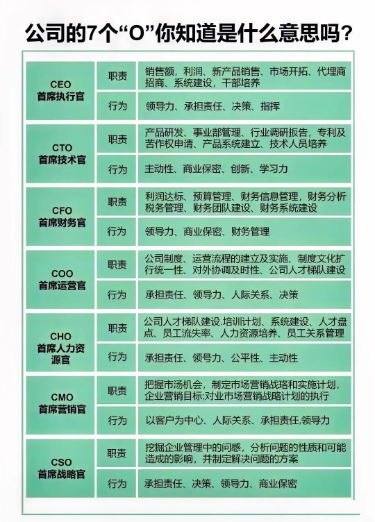 公司的7个O你知道是啥意思吗？CEO？CTO？CFO？COO等...6175 作者:茎肛互撸娃 帖子ID:686 