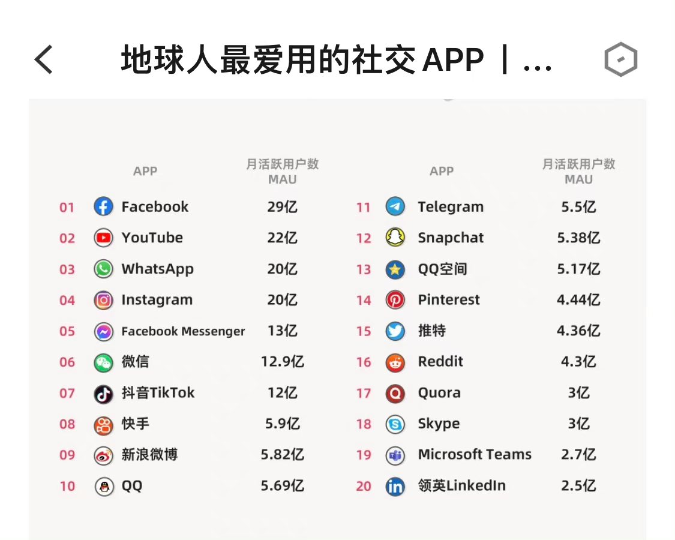 地球人最爱用的社交APP9357 作者:庶民 帖子ID:784 