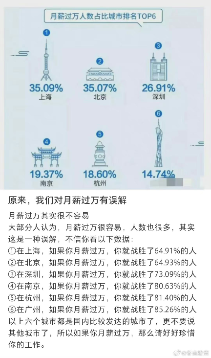 原来，我们对月薪过万有误解3572 作者:韭菜 帖子ID:785 