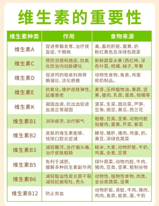 维生素的重要性2892 作者:东篱 帖子ID:801 维生素,重要,重要性