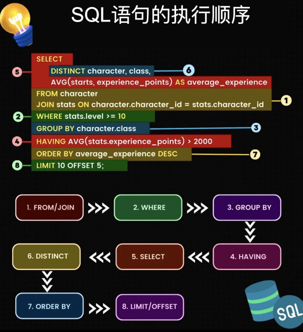 SQL语句的执行顺序4573 作者:折戟沉沙 帖子ID:814 
