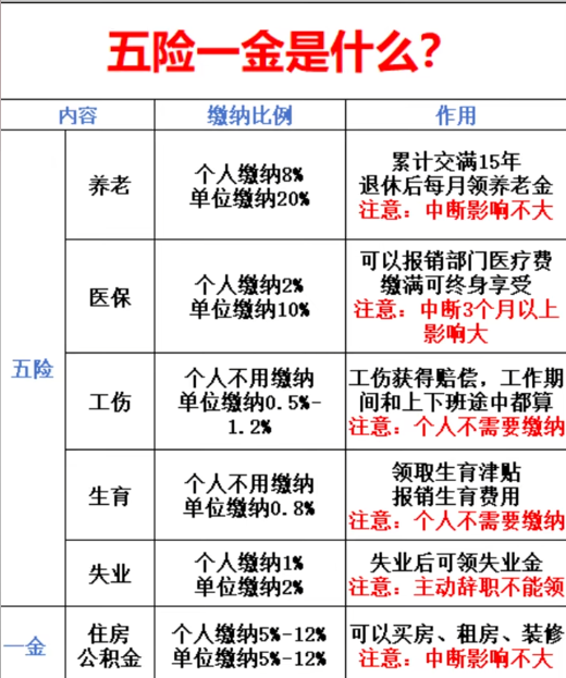 五险一金是什么？6979 作者:奥特曼 帖子ID:969 五险一金,是什么,什么
