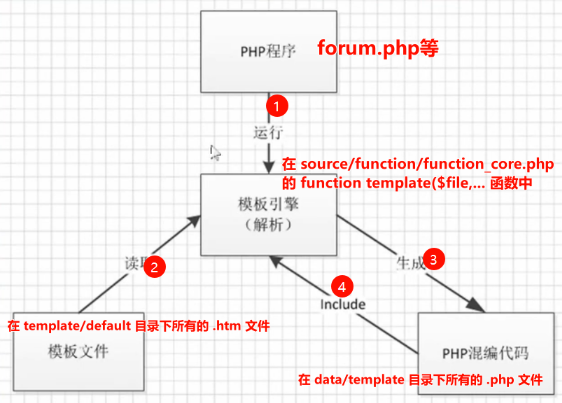 discuz中的extend_module使用？5370 作者:root 帖子ID:1016 