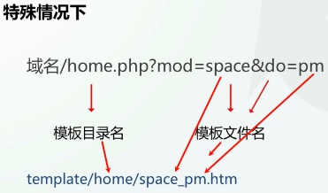 discuz中的extend_module使用？1835 作者:root 帖子ID:1016 