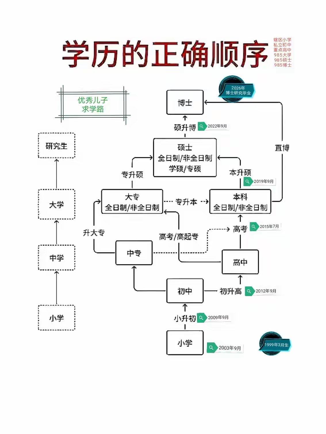 学历的正确顺序2156 作者:彼岸花 帖子ID:1184 